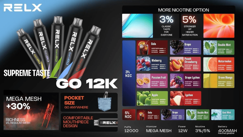 RELX Smash Go 12000 一次性電子煙 MEGA MESH 鋼網霧化芯技術說明圖